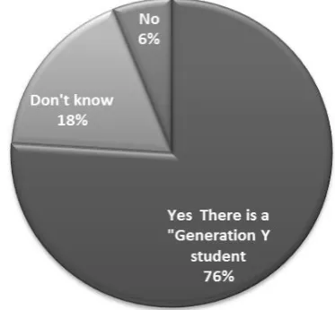 Figure 1. Respondents’ views on the existence of 