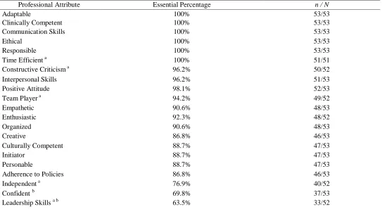 Table 2 Survey 2 Results: Ranking of Essential Professional Behavior Attributes 