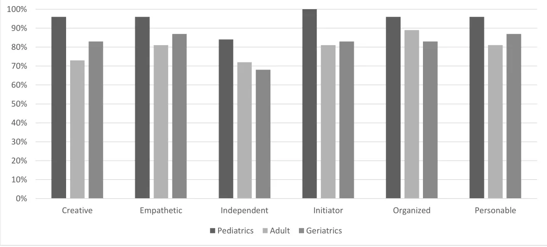 Figure 2. Specific professional behaviors considered essential for the pediatric population in comparison to adult and geriatric populations