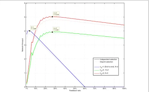 Fig. 9 The effect of the feedback percentage on the network throughput