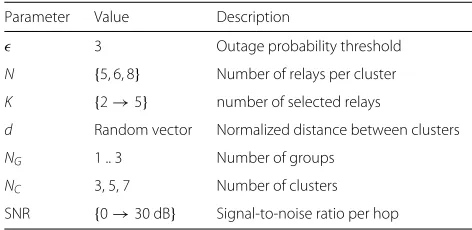Figure 4 compares the outage performance of the Per-Group (nG = 2, 3) and the EndtoEnd schemes with ES andSDF (with and without power control) techniques when