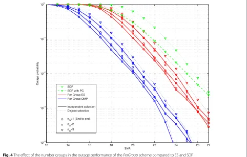 Fig. 4 The effect of the number groups in the outage performance of the PerGroup scheme compared to ES and SDF