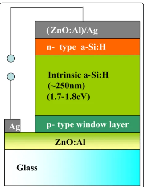Figure 1 The p-i-n a-Si:H solar cell structure using AZO as TCO.