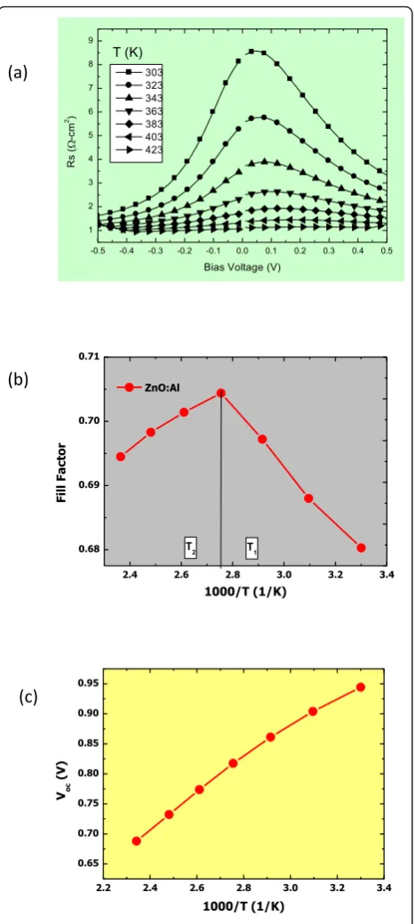 Figure 4 Variation of resistance (bias voltage dependence ofR TCO/p), FFs and Voc. (a) The RTCO/punder various temperatures