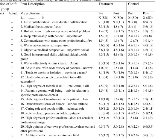 Table 2 Means and Standard Deviations for Treatment and Control Groups on the Role Perceptions Questionnaire and 