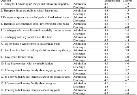 Table 2.  Question  
