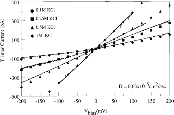 Figure 7.I-V curves computed for symmetric solutions of (a) 0.1 M (•D = 0.67 × 10−5 cm2 s−1), (b) 0.25 M (■ D = 0.68 × 10−5 cm2 s−1),(c) 0.5 M (▲ D = 0.58 × 10−5 cm2 s−1) and (d) 1 M (♦D = 0.64 × 10−5 cm2 s−1) KCl