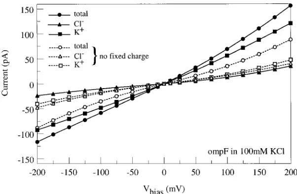 Figure 9.Computed I-V curves for symmetric solutions of 0.1 M KCl computed with (solid lines, ﬁlled symbols) and without (dashed lines,open symbols) the ﬁxed charge