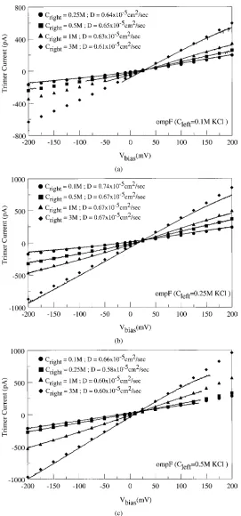 Figure 10.Experimentally measured and computed I-V curves obtained in asymmetric solutions of KCl, for salt concentrations in the left bathof (a) 100 mM, (b) 250 mM and (c) 500 mM.