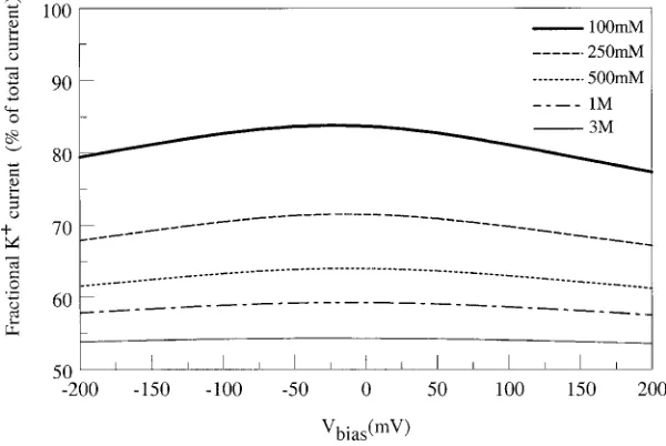 Figure 12.K+selectivity as a function of applied voltage, for various of symmetric concentrations of KCl.