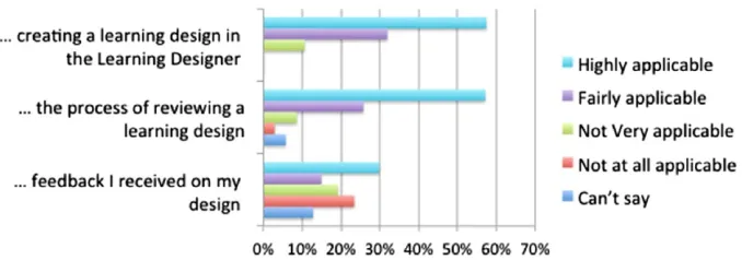 Figure 5: Participants’ judgements of the relative value of the different stages of the learning design process