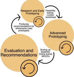 Figure 1: Iterative phases of the development of the Learning Designer tool
