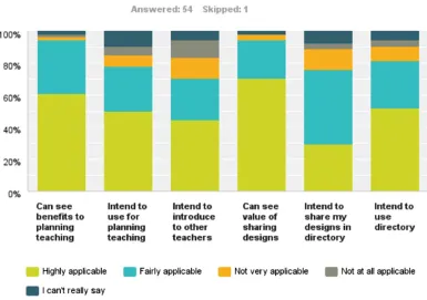 Figure 3: Post ILDC Survey responses to statements about working with the Learning Designer tool