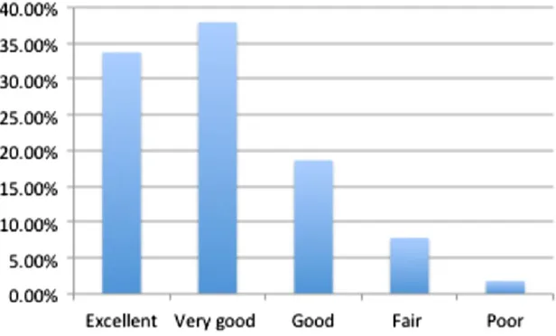 Figure 4: Post ICTPEd MOOC survey responses to the usefulness of the Learning Designer tool