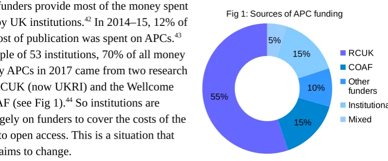 Fig 1: Sources of APC funding