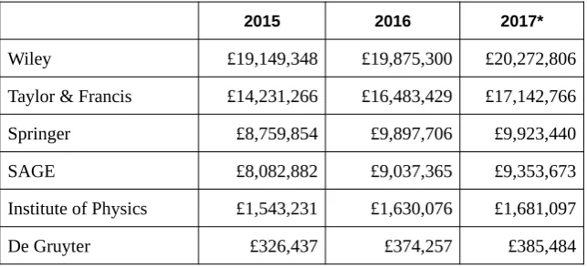 Table 1: Subscription expenditure of UK HEIs with six publishers, 2015–1713