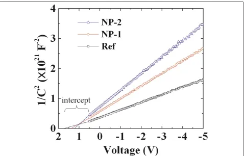 Figure 4 1/C2 versus reverse voltage characteristics. 1/C2 versus reverse voltage for n-type of Ni film without NPs (Ref), Ni film withembedded Au-NPs (NP-1), and Ni film with embedded Ag-NPs (NP-2) to 4H-SiC at a frequency of 1 MHz at 300 K