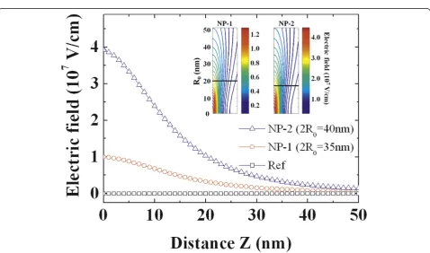 Figure 5 Barrier height difference and ideality factorIdeality factor of fabricated diodes extracted fromheight difference between the samples with NPs (NP-1 and NP-2)and the reference sample using