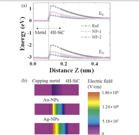 Figure 7 Energy band diagram profile and electric field distribution. (a) Energy band diagram profile and (b) electric field distribution alongthe cut line across the NP-substrate structures using physics-based two-dimensional numerical simulations.