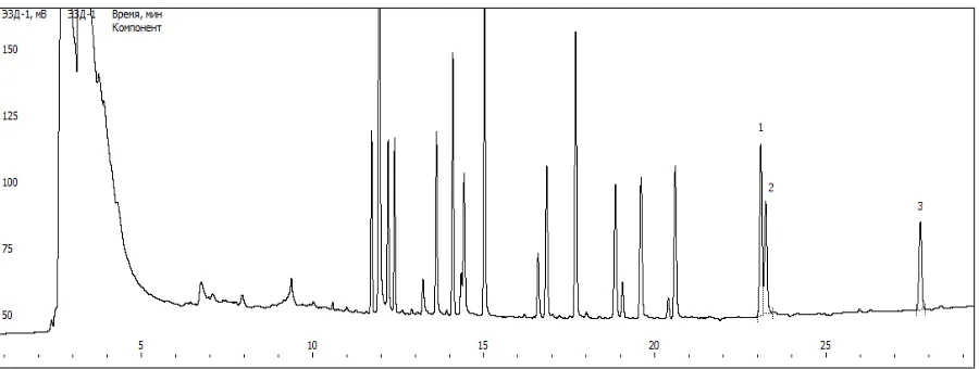 Fig. 1. Chromatogram of the standard OCPs, PCBs and PBDEs mixture solution.  Peaks: 1 - PCB 180; 2 - BDE-47; 3 - BDE-99