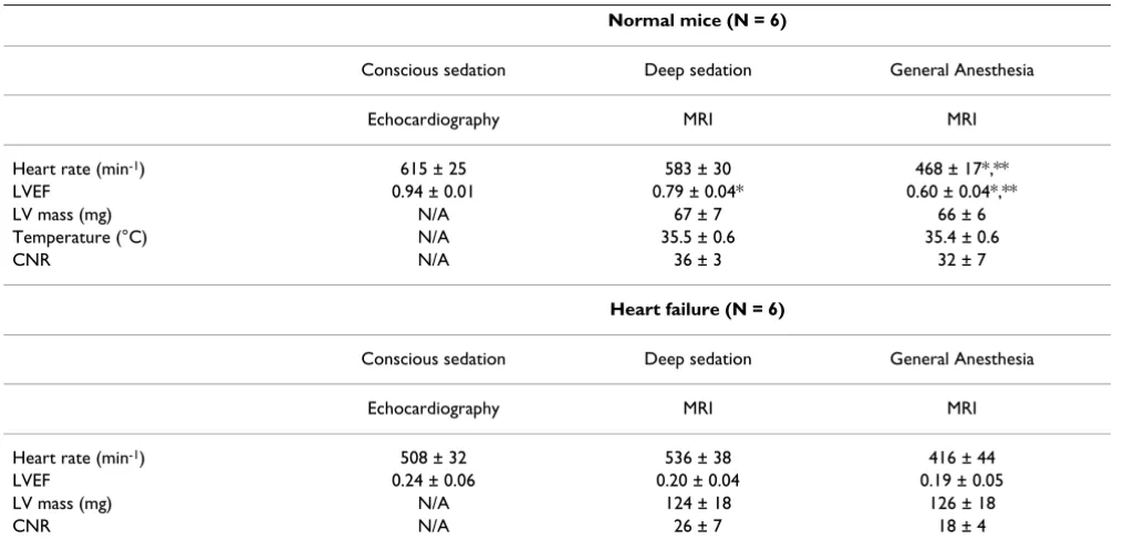 Table 1: Image-derived LV parameters.