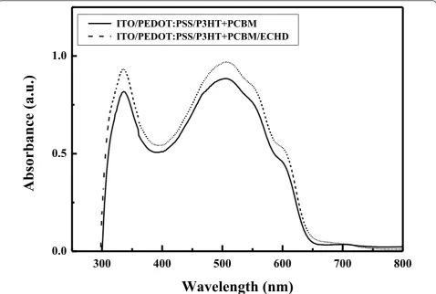 Figure 2 UV-Vis absorption spectra of the ITO/PEDOT:PSS/(P3HT + PCBM)/ECHD and ITO/PEDOT:PSS/(P3HT + PCBM) structures.