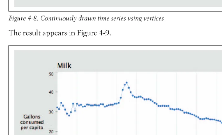 Figure 4-8. Continuously drawn time series using vertices