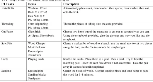 Table 1  CI Therapy Activities, Materials, and Description CI Tasks Items Description 