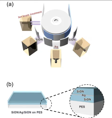 Figure 1 Schematic and structure. (a) Schematic of a continuous R2R sputtering process and (b) structure of the SiON/Ag/SiON multilayerpassivation on PES substrate.