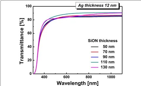 Figure 3 shows the XRD results of SiON/Ag/SiONelectrodes as a function of the SiON thickness, with an