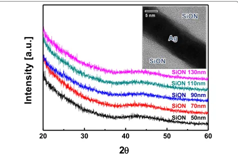 Figure 3 X-ray diffraction analysis and HRTEM image. XRD plots of the R2R-grown SiON/Ag/SiON (Ag 12 nm) multilayer sputtered on a PESsubstrate as a function of the top and bottom SiON thickness