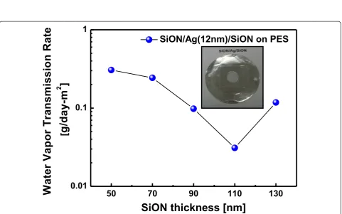 Figure 4 FESEM images. Surface FESEM images of the top SiON layer in the SiON/Ag/SiON multilayer as a function of the SiON thickness