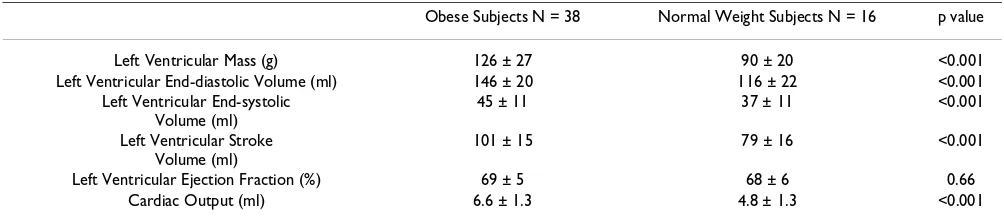 Table 2: Fasting blood results for the study population