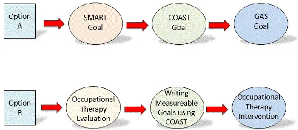 Figure 2 . An example of stringing of the COAST goal in a set of learning contexts.  