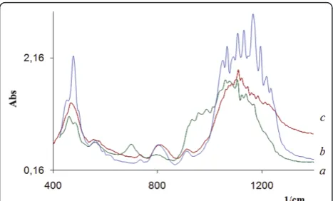 Table 1 shows the crystallite size of obtained nano-