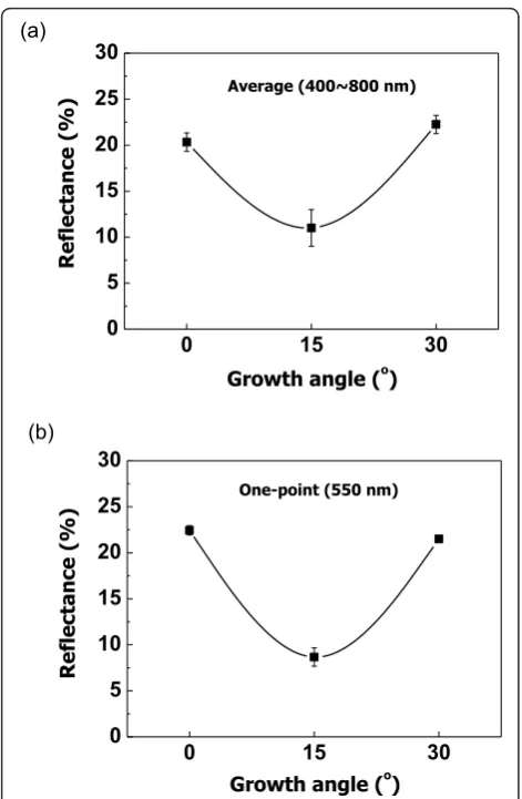 Figure 5 Reflectance of ZnO films vs. growth angles. (aAverage spectra and (b) one-point spectra.