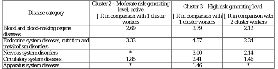 Table 1 – Dependence of non-infectious diseases evolvement on workers’ risk-generating behavior 