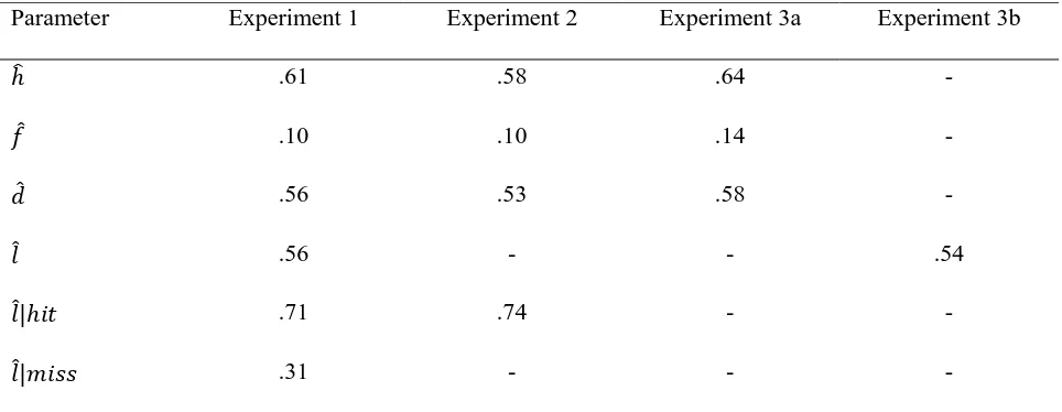 Table 2 Summary of Results Across All Experiments 