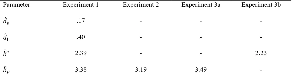 Table 3 Parameter Estimates From the Proposed Item-Plus-Ensemble Model (