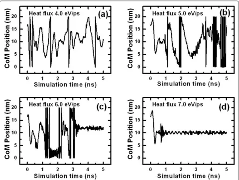 Figure 2 The positions of COM of C60 as a function of simulation time. Under heat flux equal to (a) 4.0, (b) 5.0, (c) 6.0, and (d) 7.0 eV/ps.The length scale of COM is in nanometers, and the time scale is in nanoseconds.