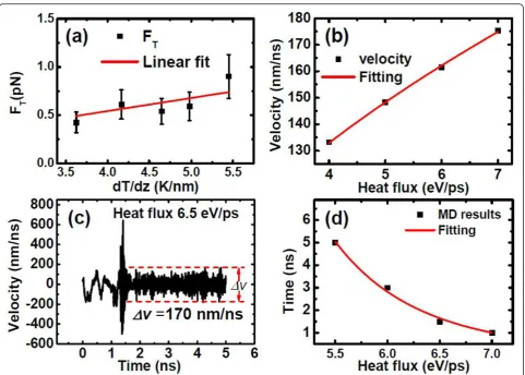Figure 360 from the cold bottom to the hot top according to the relationship of thermophoretic force and thermal gradient, which were clearlyc) Velocity of C60 under the heat flux of 6.5 eV/ps