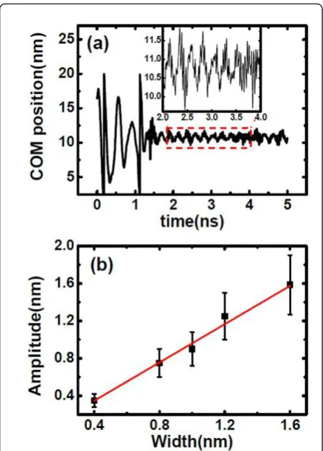 Figure 4 The positions of COM and the averaged amplitude ofsimulation time under heat flux of 6.5 eV/ps