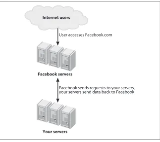 Figure 2-1. When you access a Facebook app, you are actually talking to Facebook’s servers,which in turn communicate back to your servers