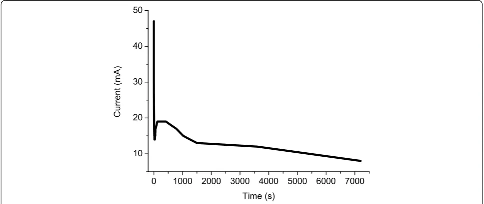 Figure 2 Current-time plot of the constant potential anodization process. Current-time plot recorded during the constant potentialanodization process.