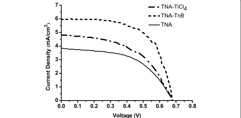 Figure 6 XRD patterns of (a) as-prepared TNA, (b) annealed-TNA, (c) TiClTNA, TiO4-treated TNA, and (d) TnB-treated TNA