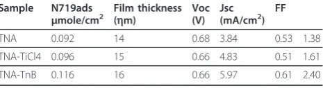 Table 1 The I-V characterization of TNAs-based DSSCs