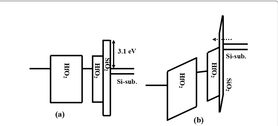 Figure 8 Schematic energy band diagram of VARIOT memory device. At (a) flat-band condition and (b) under program mode.