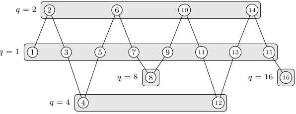 Figure 1: The graph D16. To avoid shading the picture with many edges, the power cliques arerepresented as gray rectangular boxes.