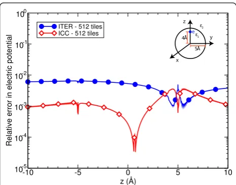 Figure 1 (Color online) Sphere test case. Relative error in theelectric potential due to induced charges only along the diameterpassing through the source charge