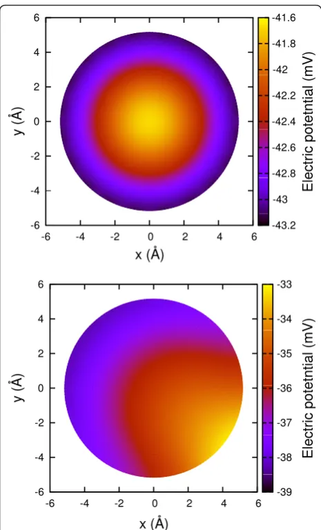 Figure 5 (Color online) Toy model of ion channelcoordinate when 3 adjacent dipoles are switched off in each ring.The potential is the sum of both source charge and induced chargeembedded in the membrane.map inside the cylindrical channel at